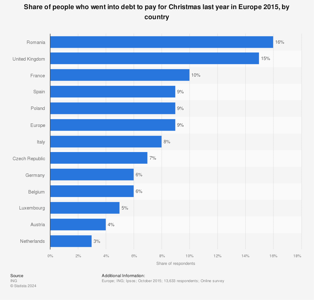 Statistic: Share of people who went into debt to pay for Christmas last year in Europe 2015, by country | Statista