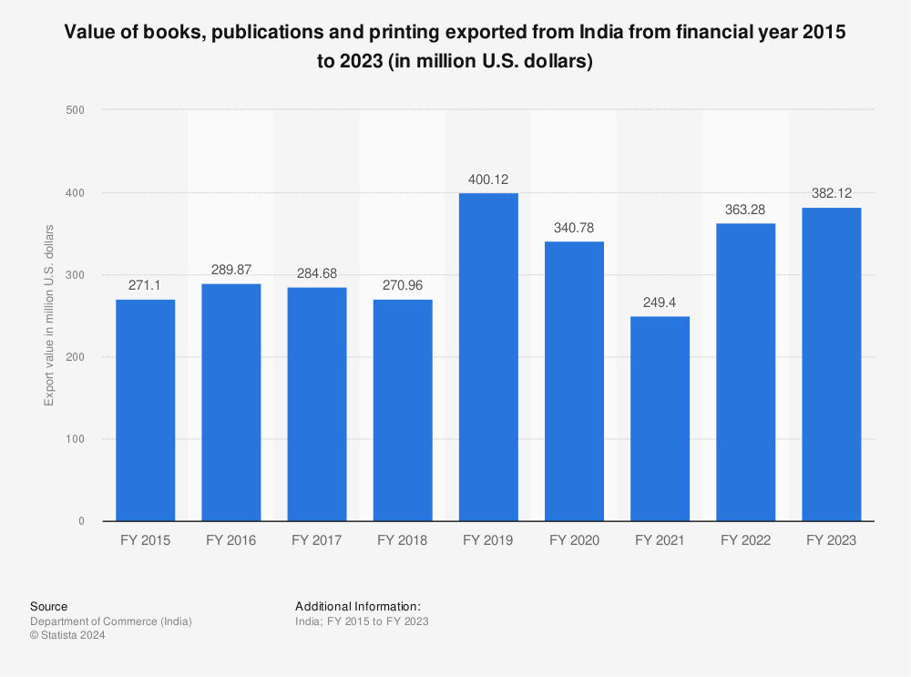 Statistic: Value of books, publications and printing exported from India from financial year 2015 to 2023 (in million U.S. dollars) | Statista