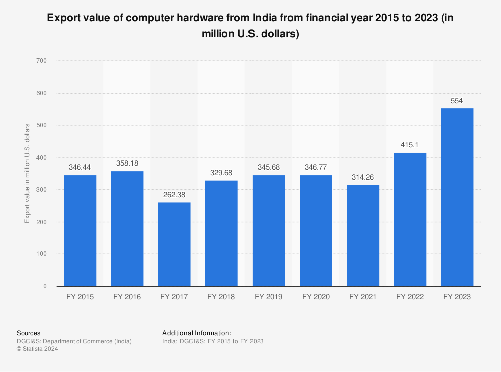 Statistic: Export value of computer hardware from India from financial year 2015 to 2022 (in million U.S. dollars) | Statista