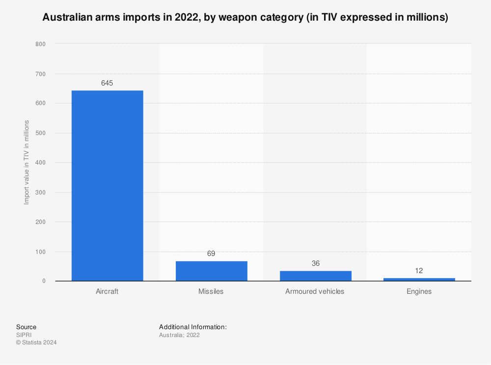 Statistic: Australian arms imports in 2020, by weapon category (in TIV expressed in millions) | Statista