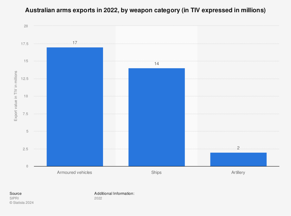 Statistic: Australian arms exports in 2020, by weapon category (in TIV expressed in millions) | Statista