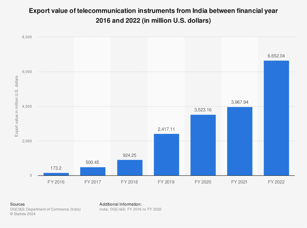 Statistic: Export value of telecommunication instruments from India between financial year 2016 and 2022 (in million U.S. dollars) | Statista