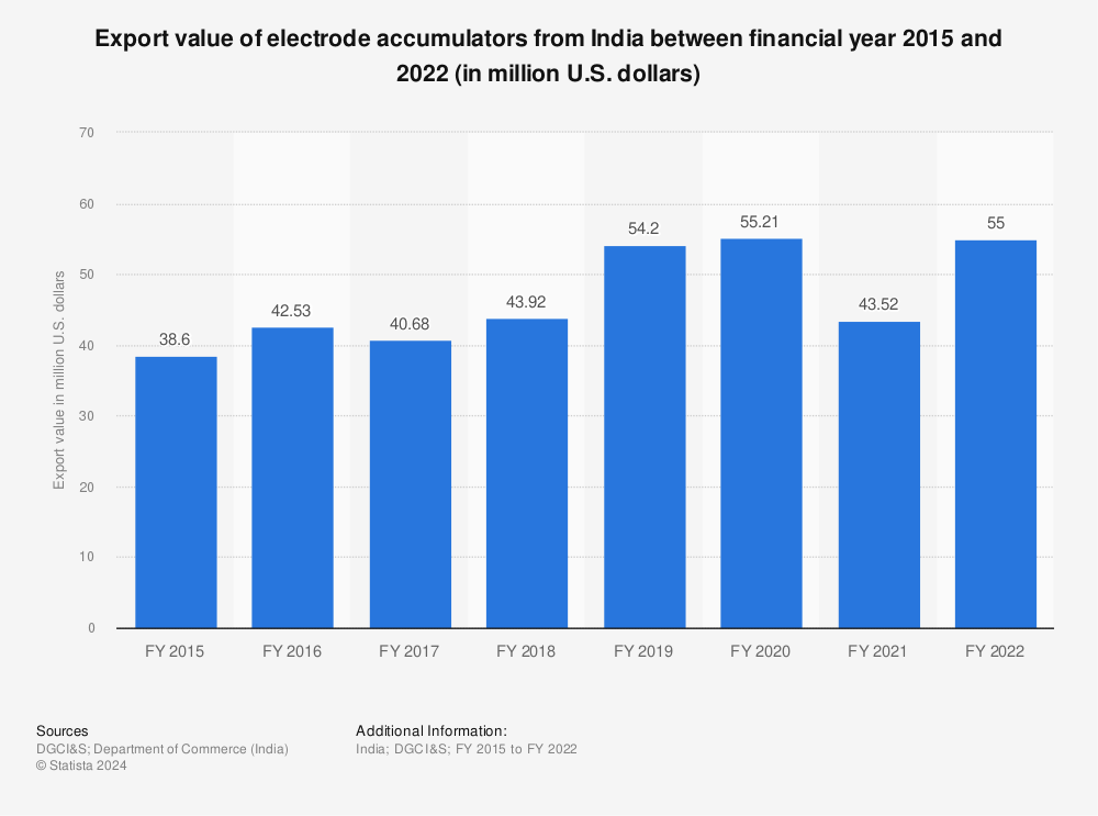 Statistic: Export value of electrode accumulators from India between financial year 2015 and 2022 (in million U.S. dollars) | Statista