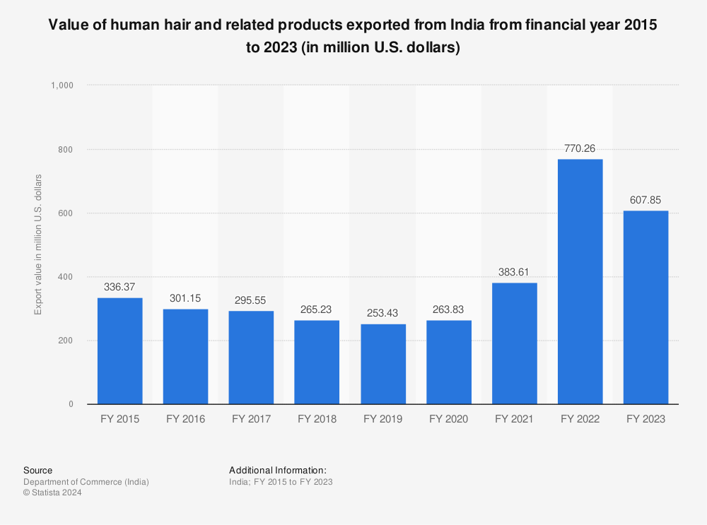 Statistic: Value of human hair and related products exported from India from financial year 2015 to 2022 (in million U.S. dollars) | Statista
