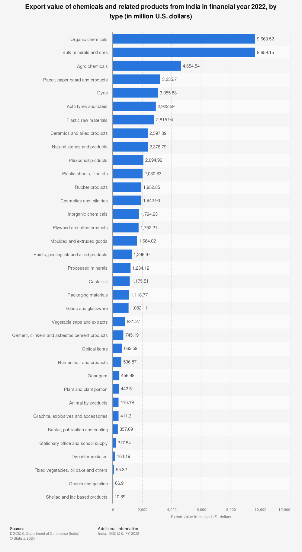 Statistic: Export value of chemicals and related products from India in financial year 2022, by type (in million U.S. dollars) | Statista