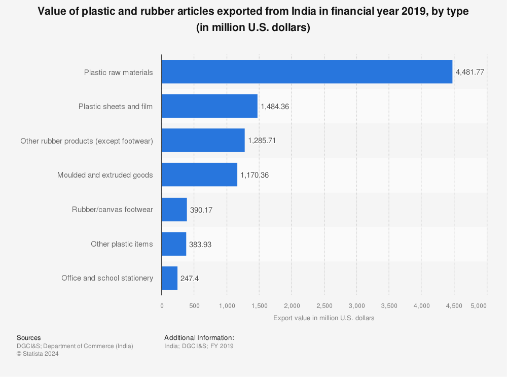 Statistic: Value of plastic and rubber articles exported from India in financial year 2019, by type (in million U.S. dollars) | Statista