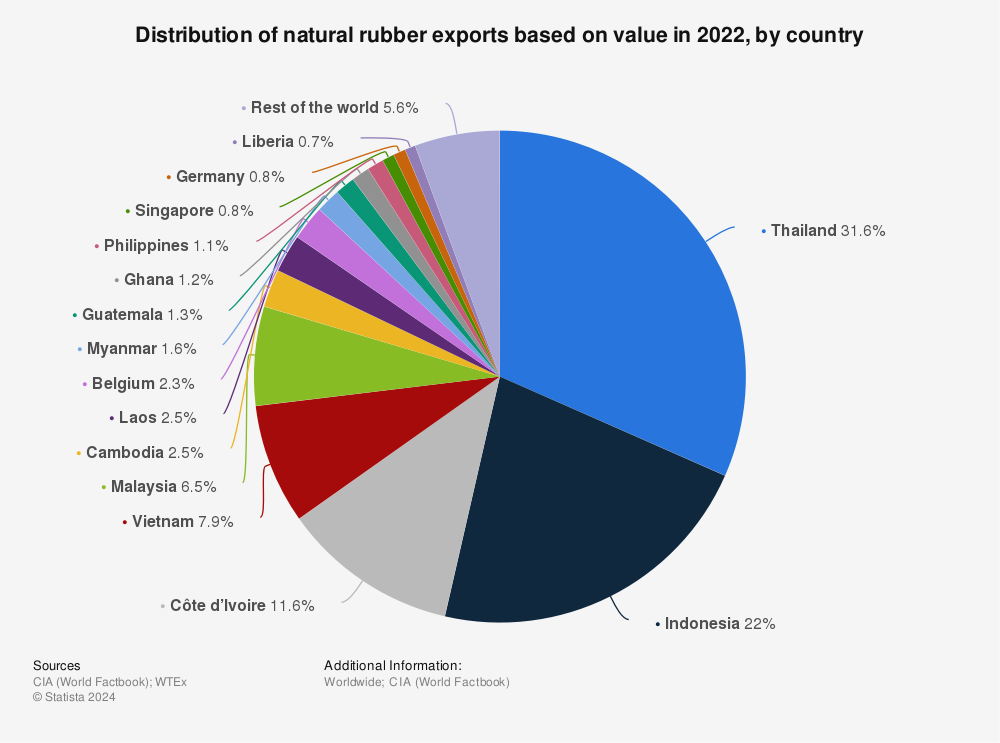 Statistic: Distribution of the leading natural rubber exporting countries in 2020 | Statista