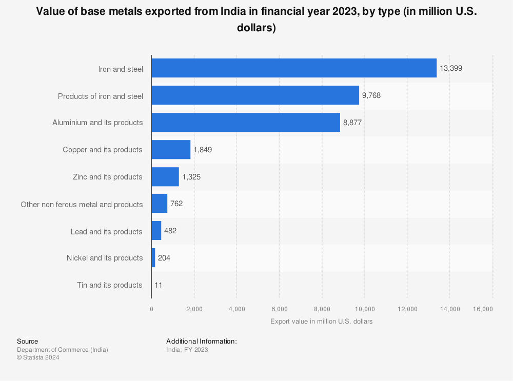 Statistic: Value of base metals exported from India in financial year 2021, by type (in million U.S. dollars) | Statista