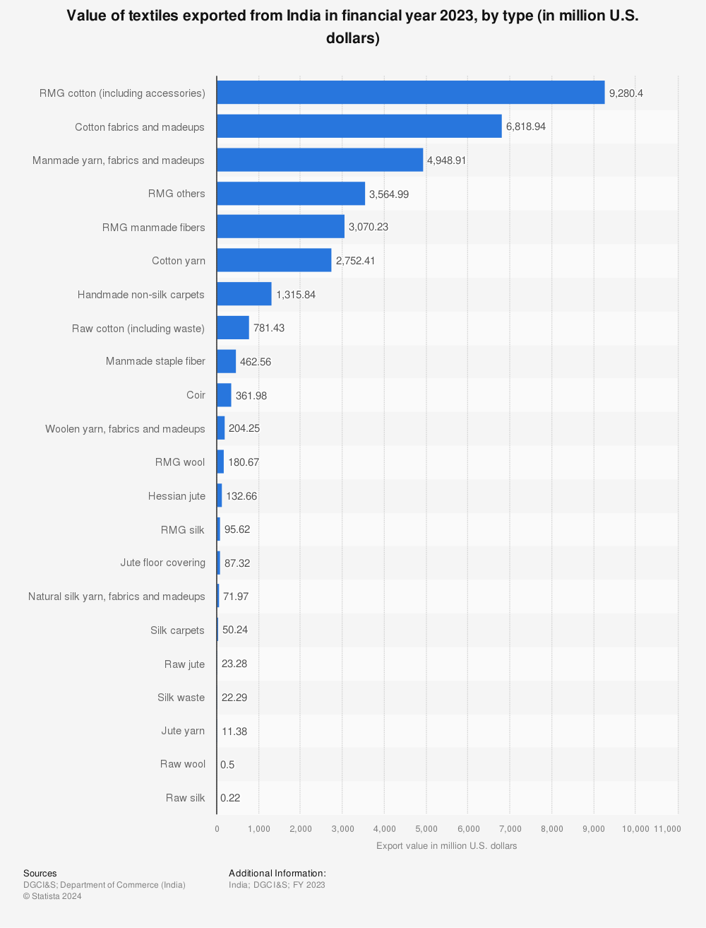 Statistic: Value of textiles exported from India in financial year 2022, by type (in million U.S. dollars) | Statista