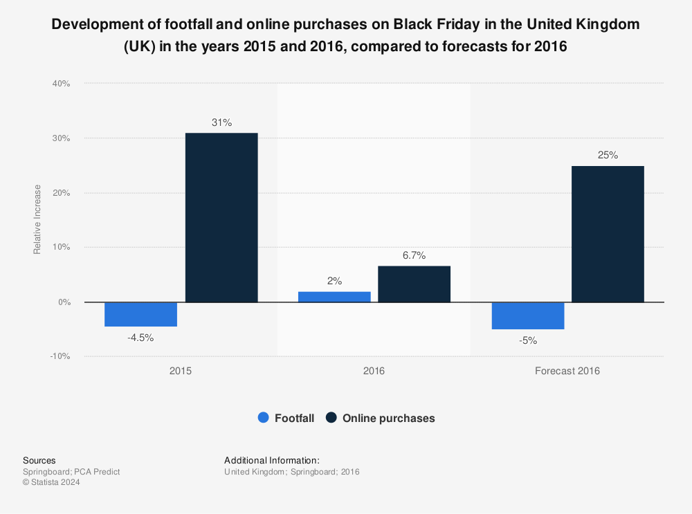 Statistic: Development of footfall and online purchases on Black Friday in the United Kingdom (UK) in the years 2015 and 2016, compared to forecasts for 2016 | Statista
