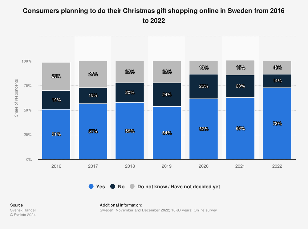 Statistic: Consumers planning to do their Christmas gift shopping online in Sweden from 2016 to 2022 | Statista