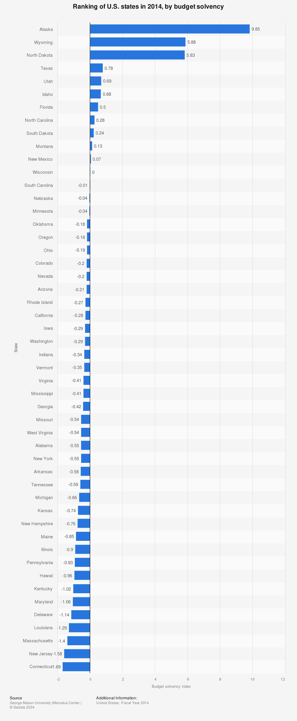 Statistic: Ranking of U.S. states in 2014, by budget solvency | Statista