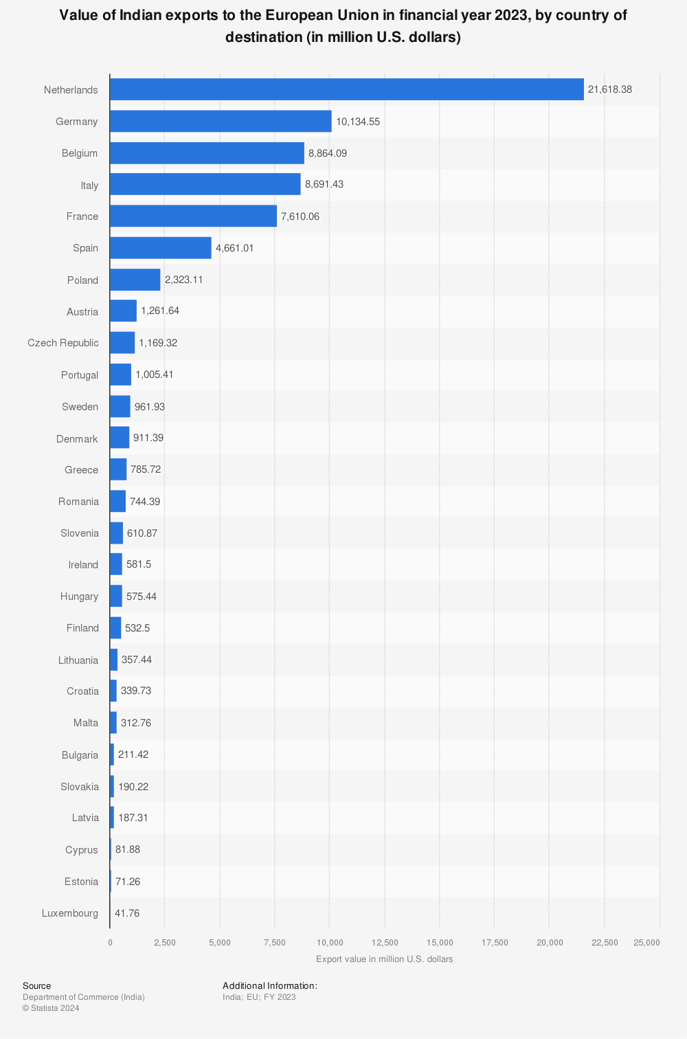 Statistic: Value of Indian exports to the European Union in financial year 2022, by country of destination (in million U.S. dollars) | Statista