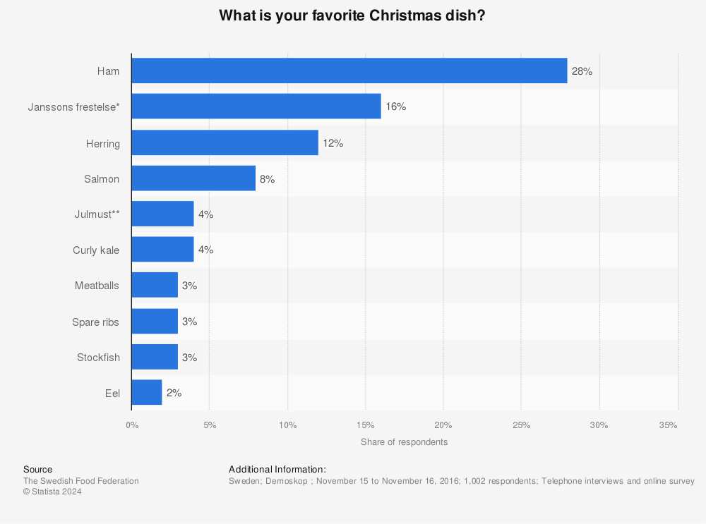 Statistic: What is your favorite Christmas dish? | Statista