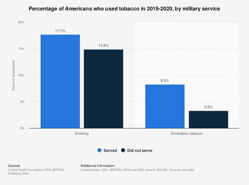 Statistic: Percentage of Americans who used tobacco in 2015-2016, by military service | Statista
