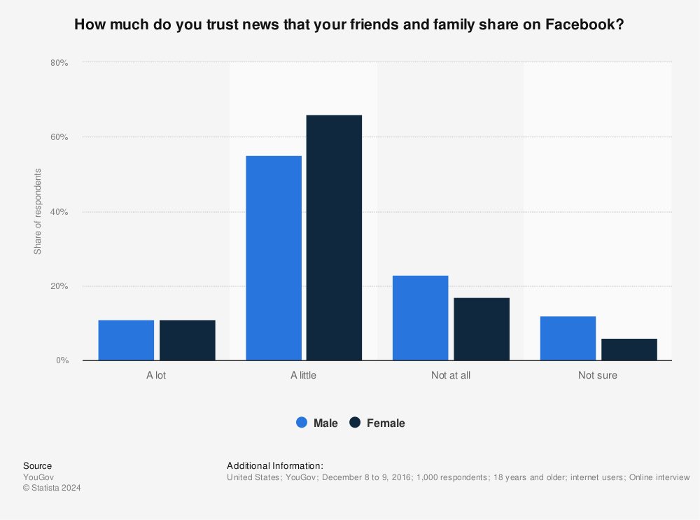 Statistic: How much do you trust news that your friends and family share on Facebook? | Statista