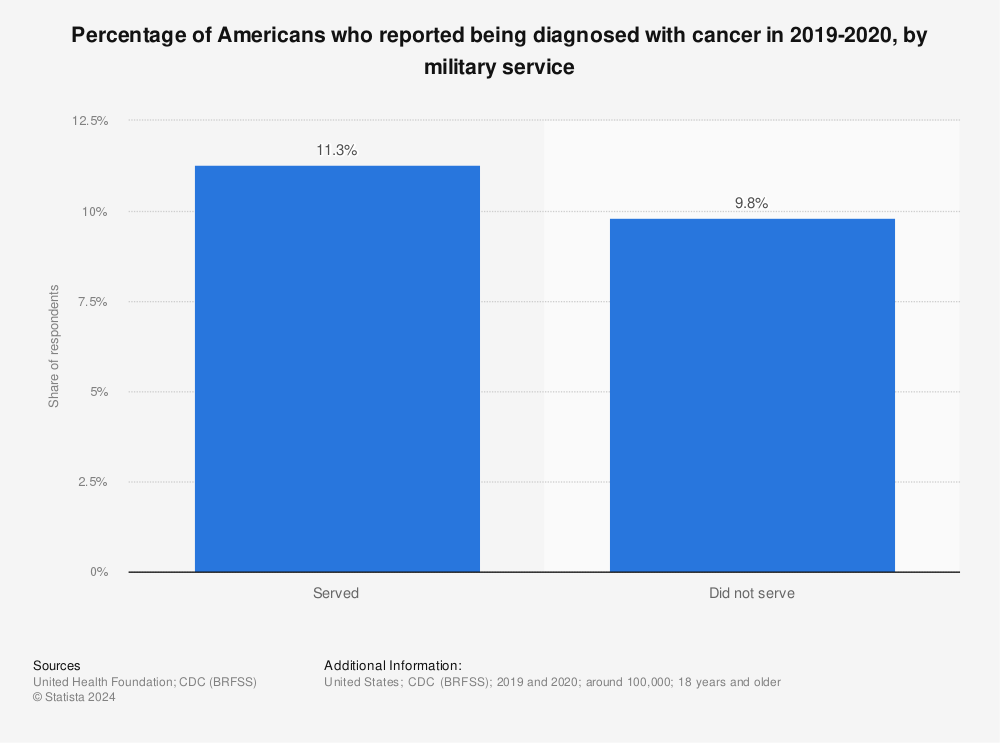 Statistic: Percentage of Americans who reported being diagnosed with cancer in 2017-2018, by military service  | Statista