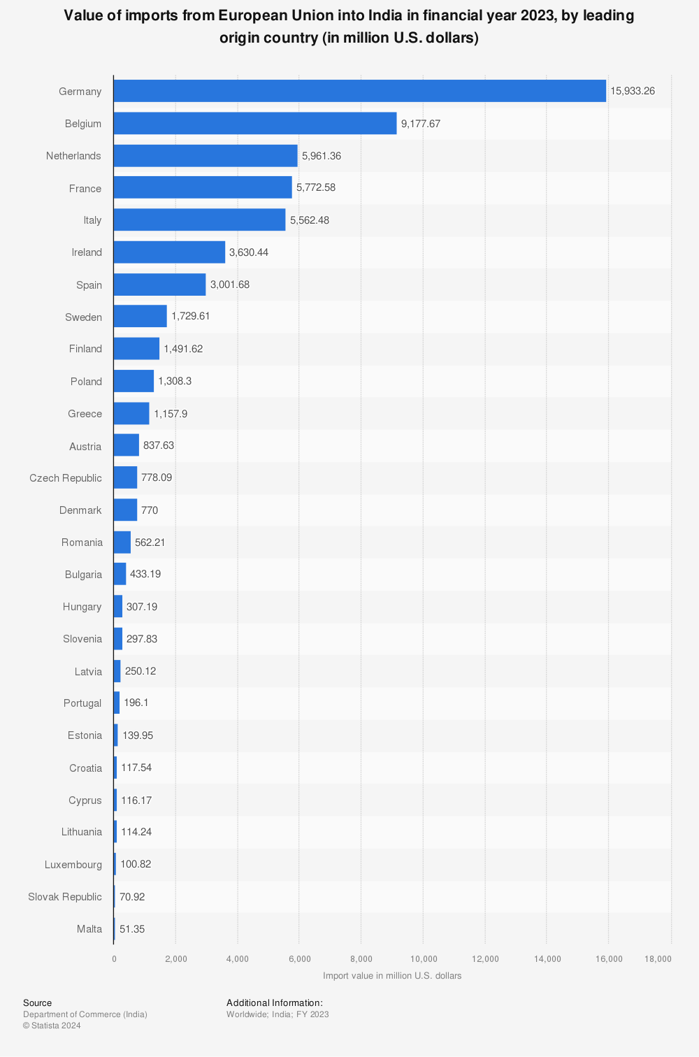 Statistic: Value of imports from European Union into India in financial year 2022, by leading origin country (in million U.S. dollars) | Statista