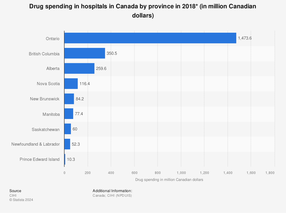 Statistic: Drug spending in hospitals in Canada by province in 2018* (in million Canadian dollars) | Statista