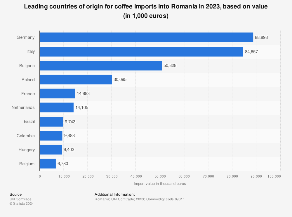 Statistic: Leading countries of origin for coffee imports into Romania in 2021, based on value (in 1,000 euros) | Statista