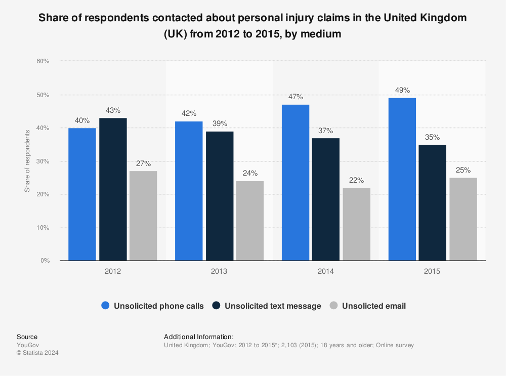 Statistic: Share of respondents contacted about personal injury claims in the United Kingdom (UK) from 2012 to 2015, by medium | Statista
