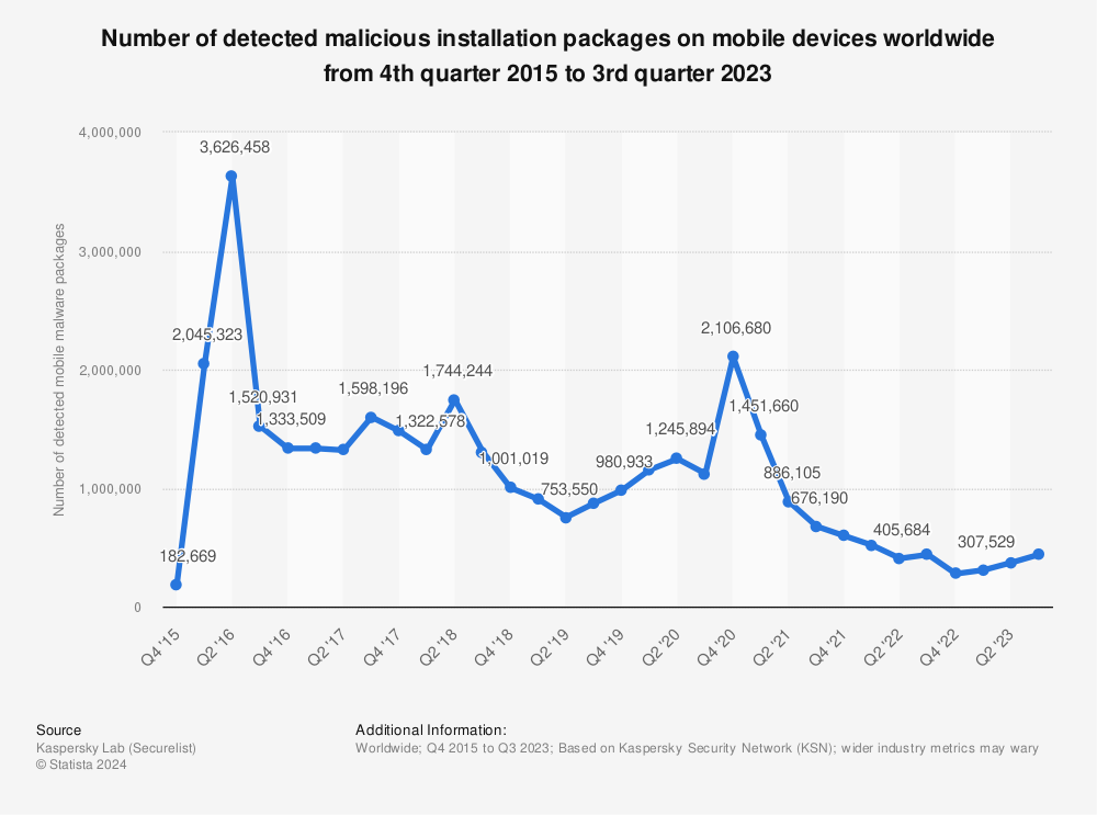 Statistic: Number of detected malicious installation packages on mobile devices worldwide from 4th quarter 2015 to 2nd quarter 2021 | Statista