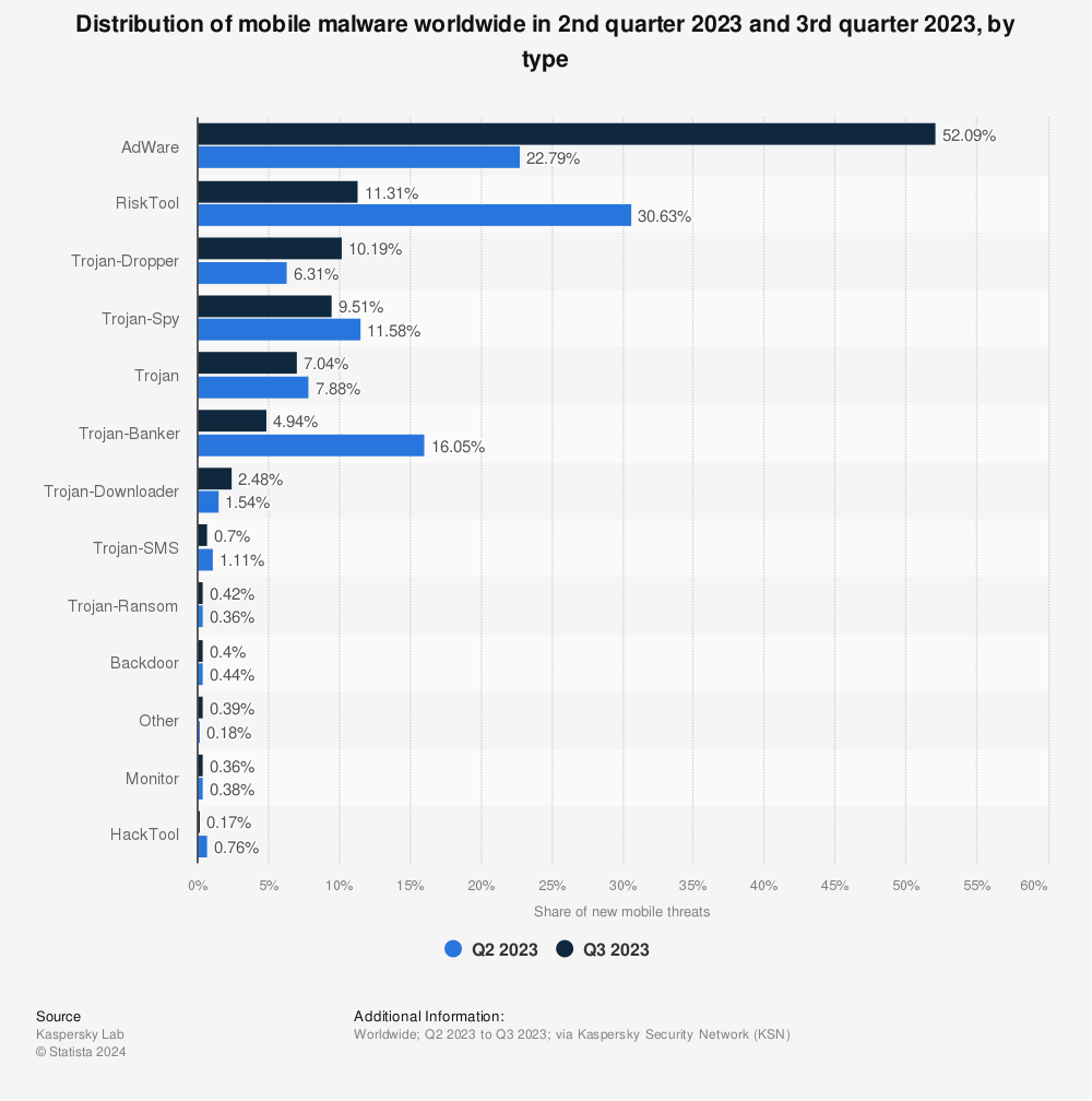 Statistic: Distribution of new mobile malware worldwide in 2020, by type | Statista