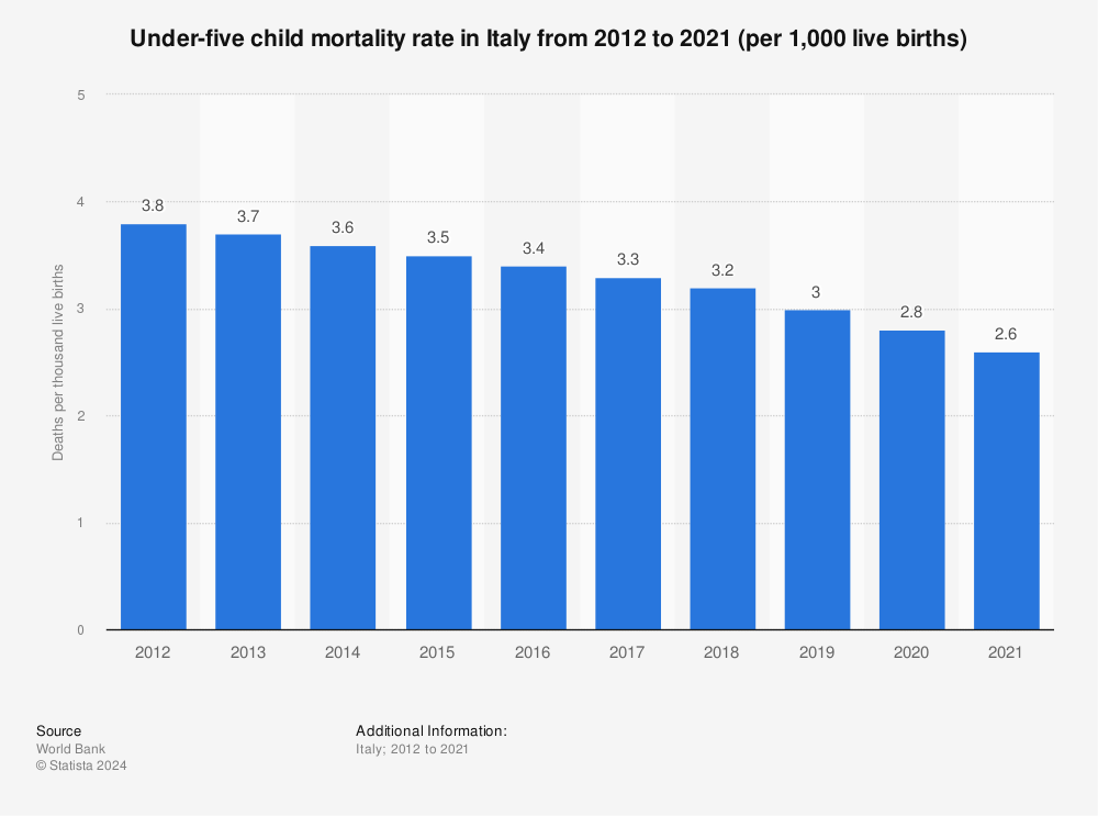Statistic: Under-five child mortality rate in Italy from 2012 to 2021 (per 1,000 live births) | Statista