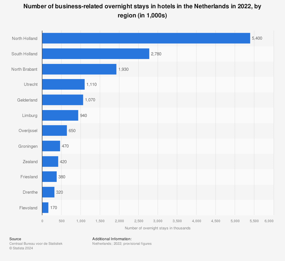 Statistic: Number of business-related overnight stays in hotels in the Netherlands in 2021, by region (in 1,000s) | Statista