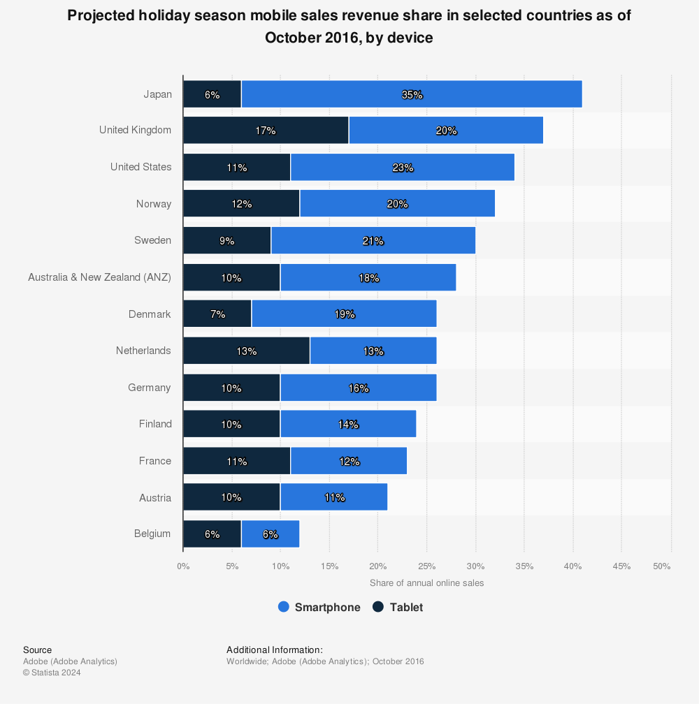 Statistic: Projected holiday season mobile sales revenue share in selected countries as of October 2016, by device | Statista