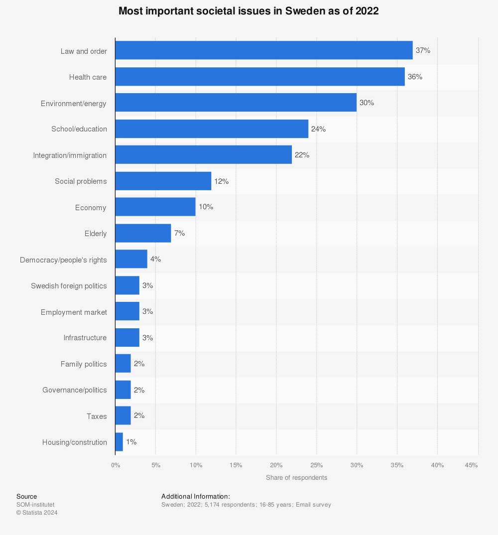 Statistic: Most important societal issues in Sweden as of 2021 | Statista