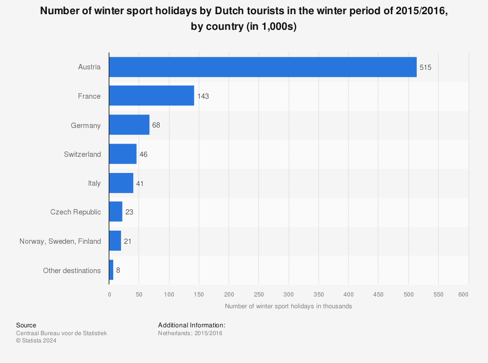 Statistic: Number of winter sport holidays by Dutch tourists in the winter period of 2015/2016, by country (in 1,000s) | Statista