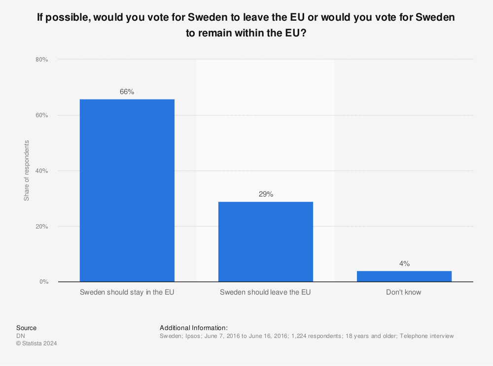 Statistic: If possible, would you vote for Sweden to leave the EU or would you vote for Sweden to remain within the EU? | Statista