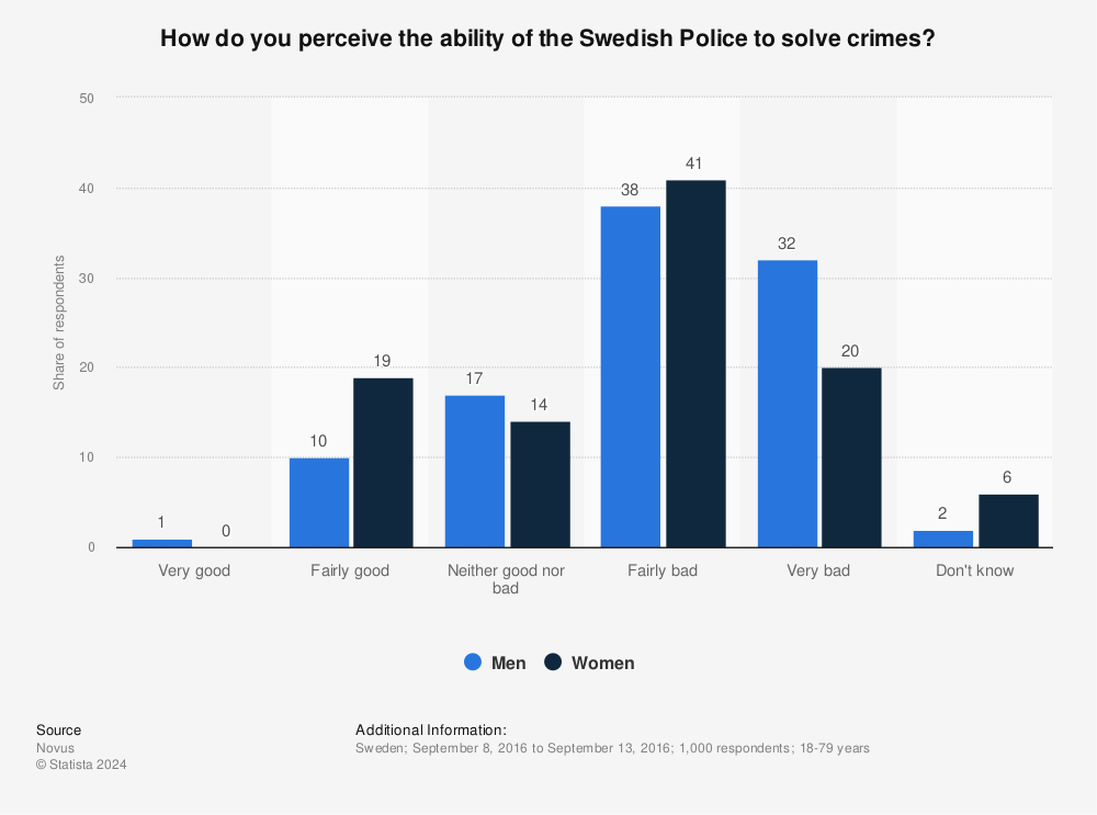 Statistic: How do you perceive the ability of the Swedish Police to solve crimes? | Statista