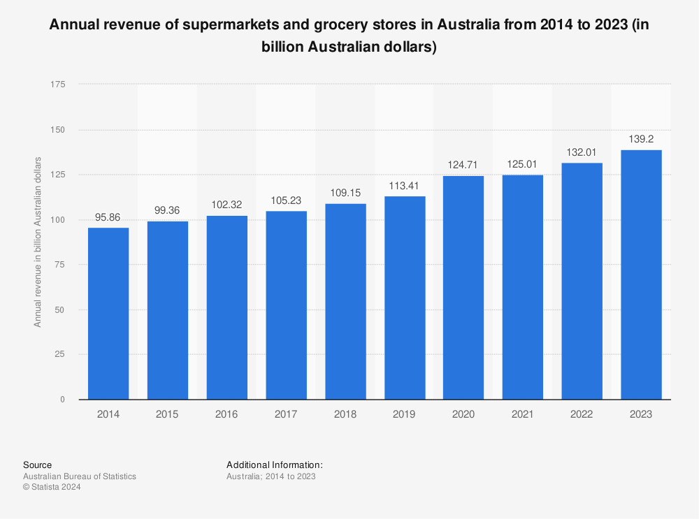 Statistic: Annual revenue of supermarkets and grocery stores in Australia from 2014 to 2023 (in billion Australian dollars) | Statista