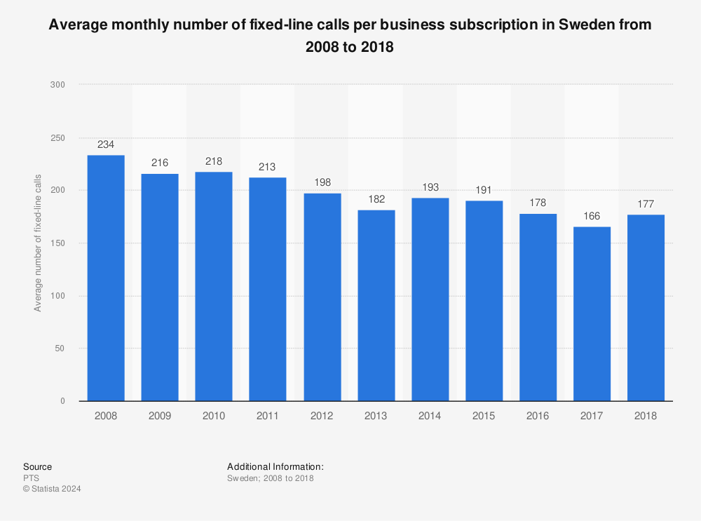 Statistic: Average monthly number of fixed-line calls per business subscription in Sweden from 2008 to 2018 | Statista