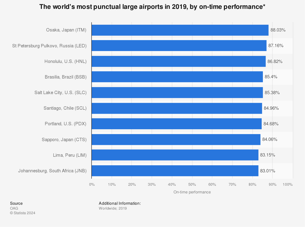 Statistic: The world's most punctual large airports in 2019, by on-time performance* | Statista