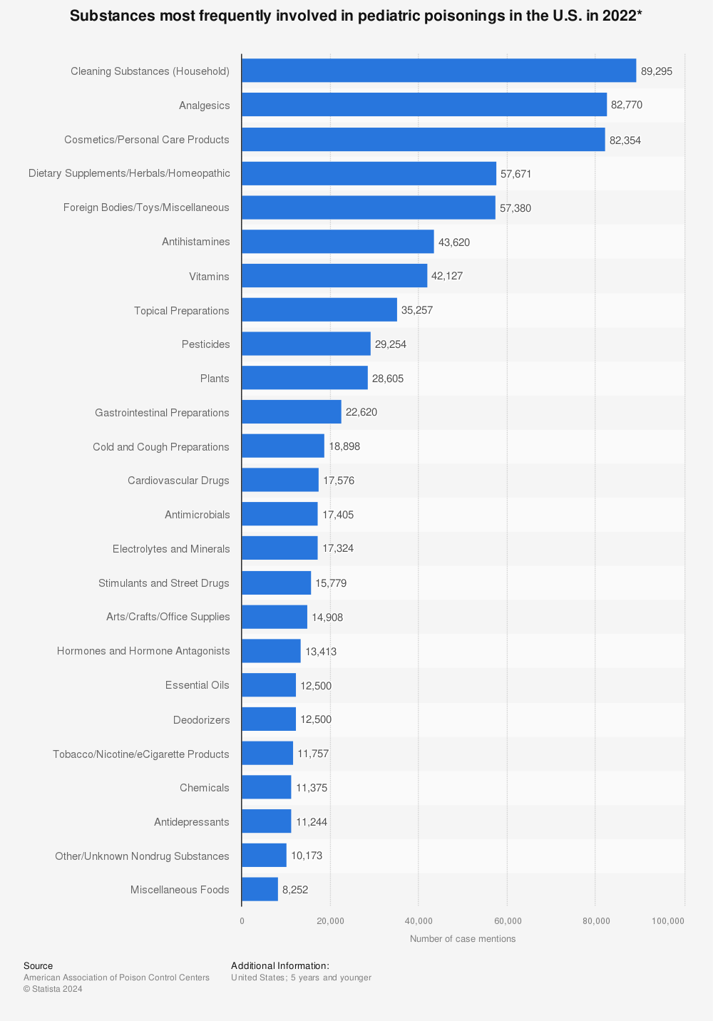Statistic: Substances most frequently involved in pediatric poisonings in the U.S. in 2021* | Statista