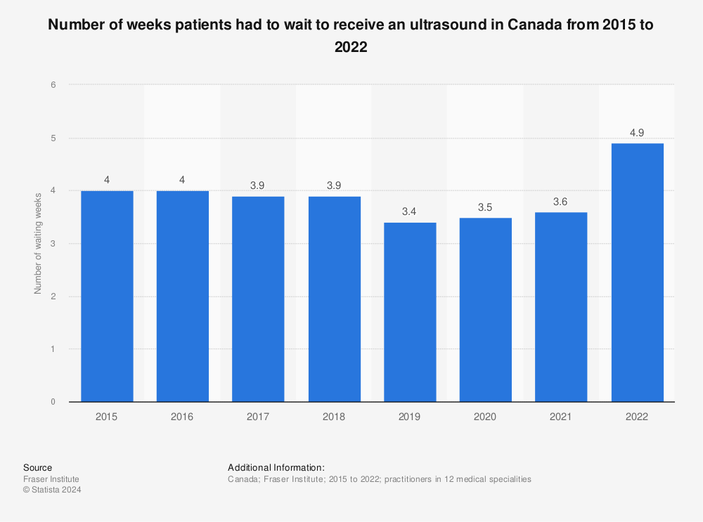 Statistic: Number of weeks patients had to wait to receive an ultrasound in Canada from 2015 to 2021 | Statista