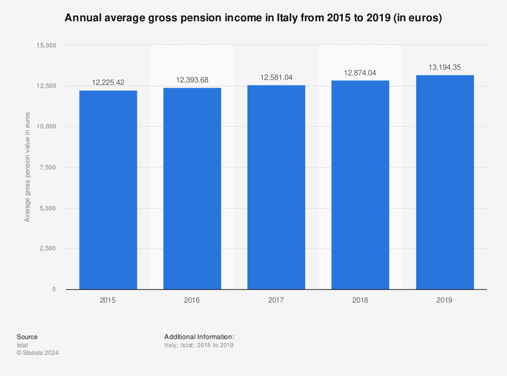 Statistic: Annual average gross pension income in Italy from 2015 to 2019 (in euros) | Statista