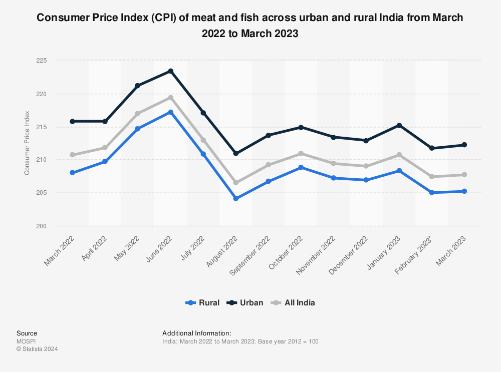 Statistic: Consumer Price Index (CPI) of meat and fish across urban and rural India from March 2021 to March 2022, by month | Statista