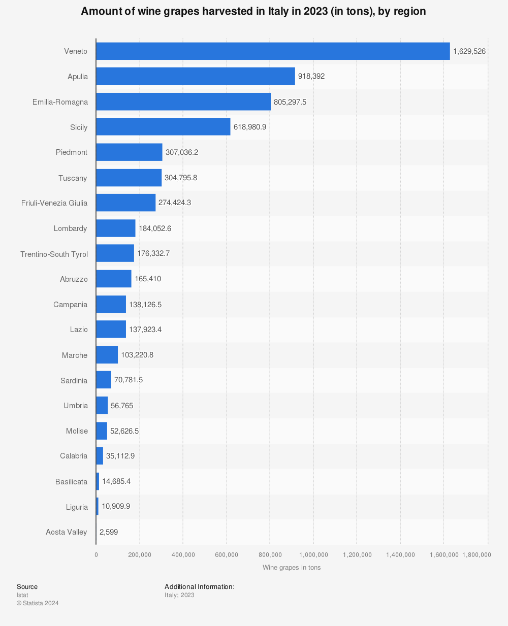 Statistic: Amount of wine grapes harvested in Italy in 2021 (in tons), by region | Statista