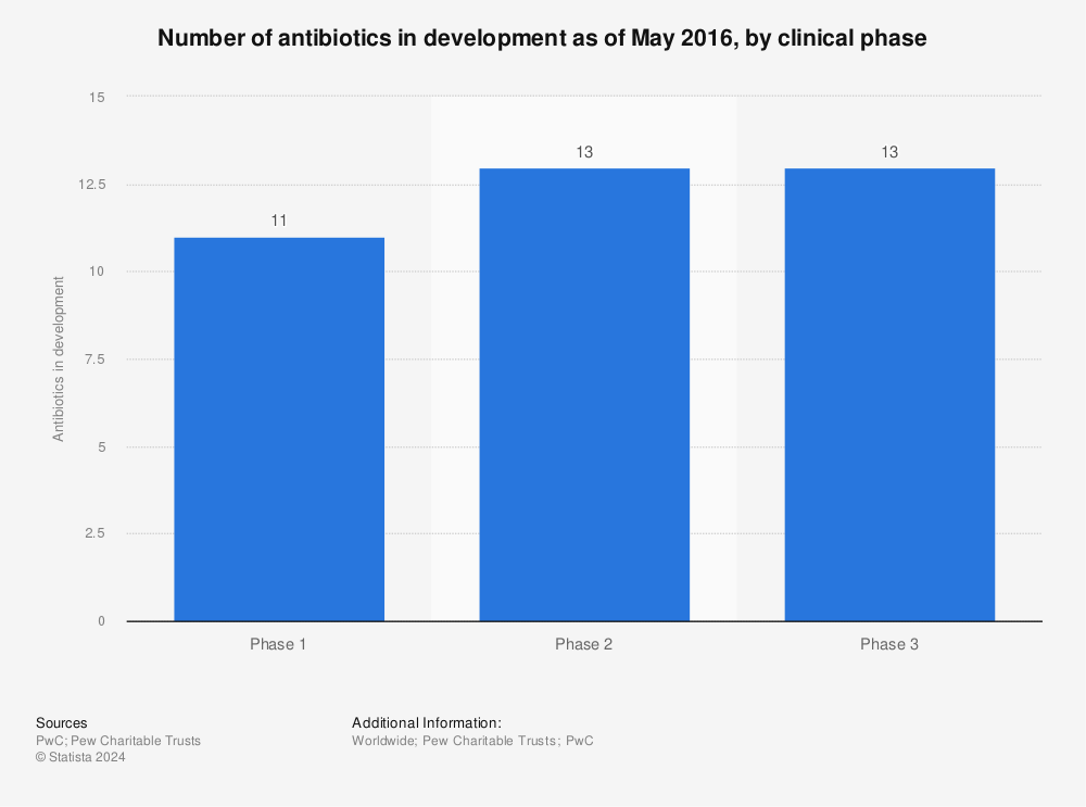 Statistic: Number of antibiotics in development as of May 2016, by clinical phase | Statista