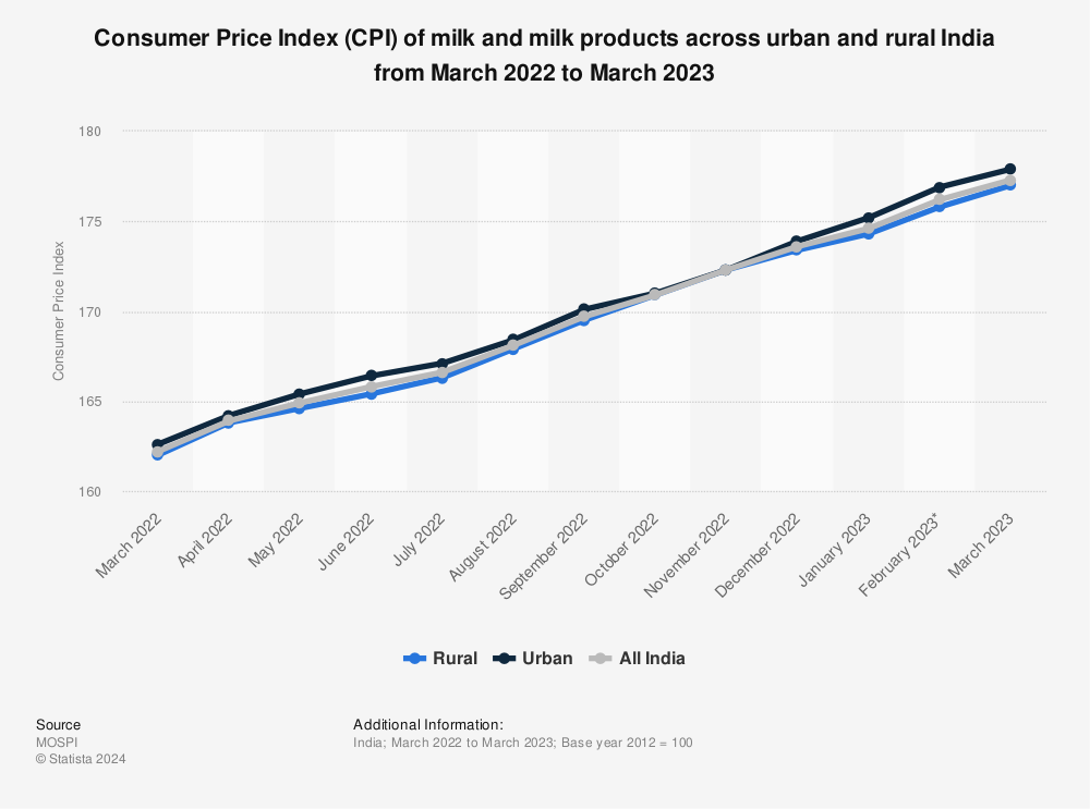 Statistic: Consumer Price Index (CPI) of milk and milk products across urban and rural India from March 2021 to March 2022, by month | Statista