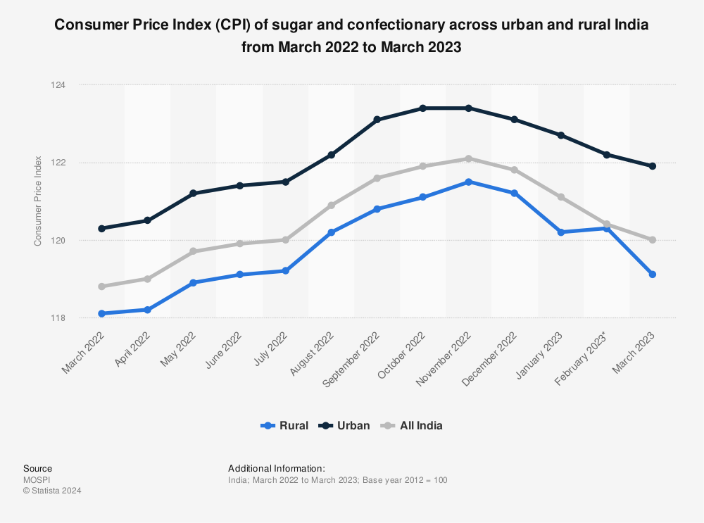 Statistic: Consumer Price Index (CPI) of sugar and confectionary across urban and rural India from March 2021 to March 2022, by month | Statista
