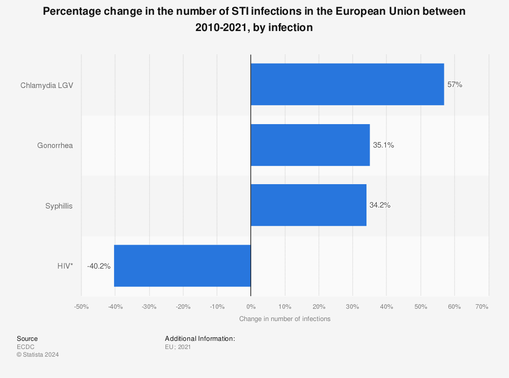 Statistic: Percentage change in the number of STI infections in the European Union and United Kingdom between 2015 and 2019, by infection | Statista