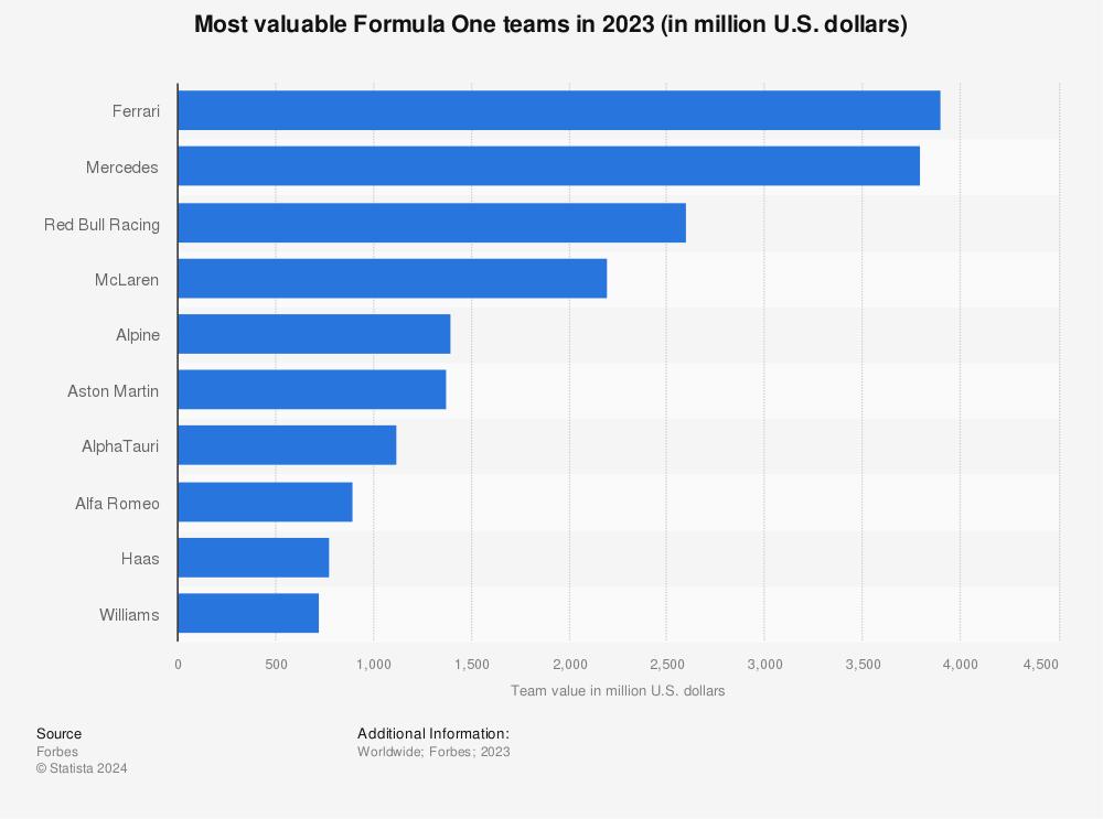 Statistic: Most valuable Formula 1 team brands in 2018 (in million U.S. dollars) | Statista