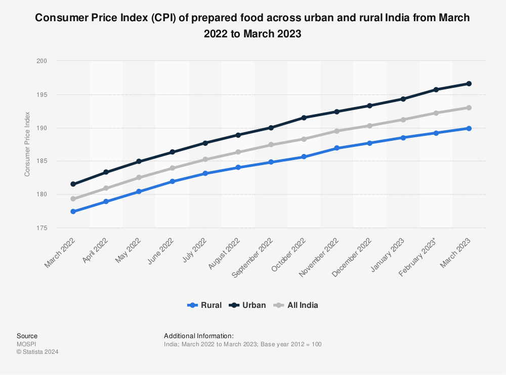 Statistic: Consumer Price Index (CPI) of prepared food across urban and rural India from March 2021 to March 2022, by month | Statista