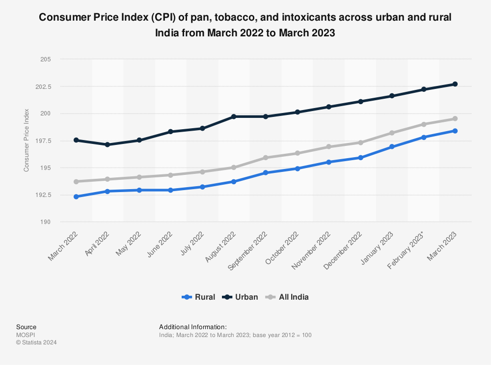 Statistic: Consumer Price Index of pan, tobacco, and intoxicants across urban and rural India from March 2021 to March 2022, by month | Statista
