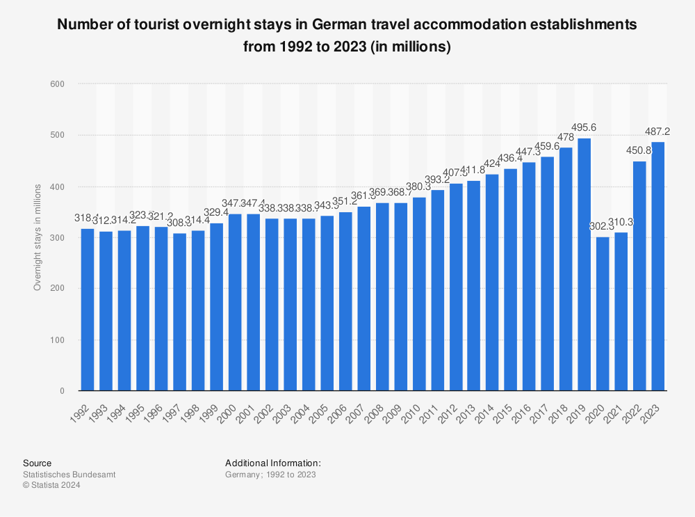 Statistic: Number of tourist overnight stays in German travel accommodation establishments from 1992 to 2021 (in millions) | Statista